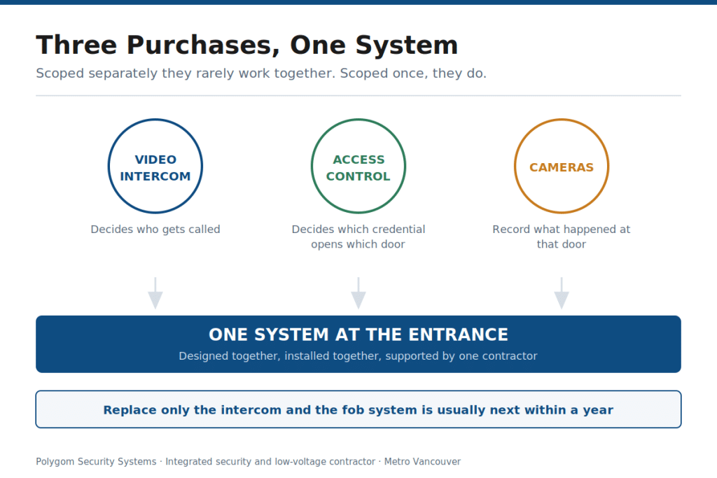 Intercom, Access Control and Cameras Are One Conversation
